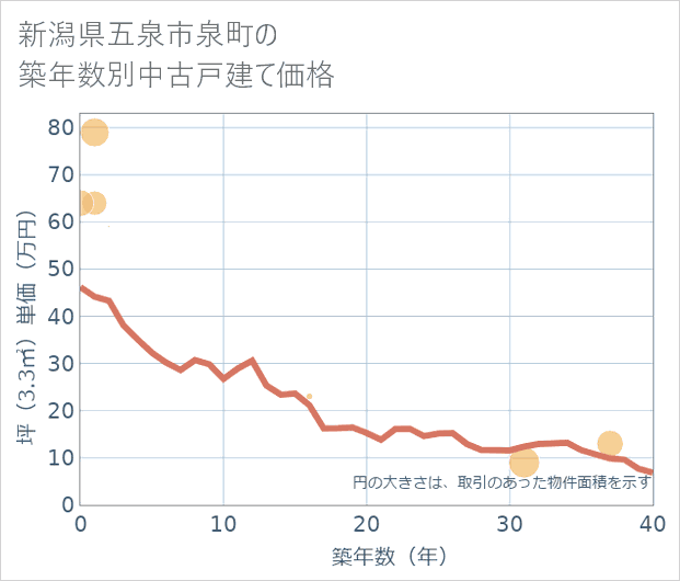 新潟県五泉市泉町の築年数別の中古戸建て坪単価