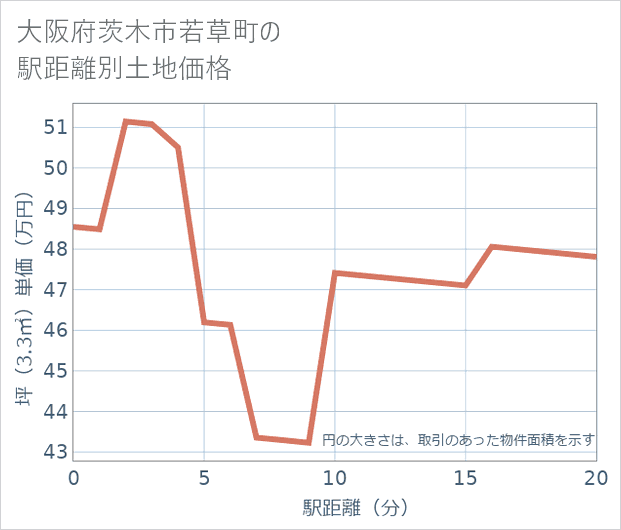 大阪府茨木市若草町の徒歩距離別の土地坪単価