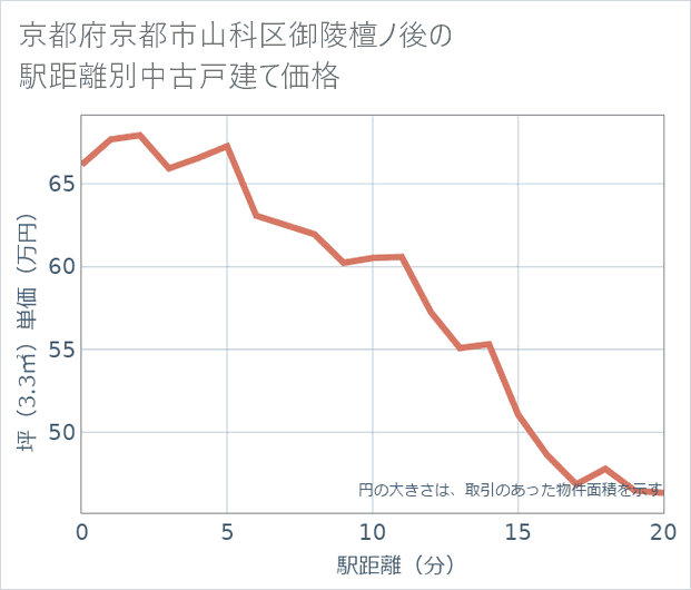 京都府京都市山科区御陵檀ノ後の徒歩距離別の中古戸建て坪単価