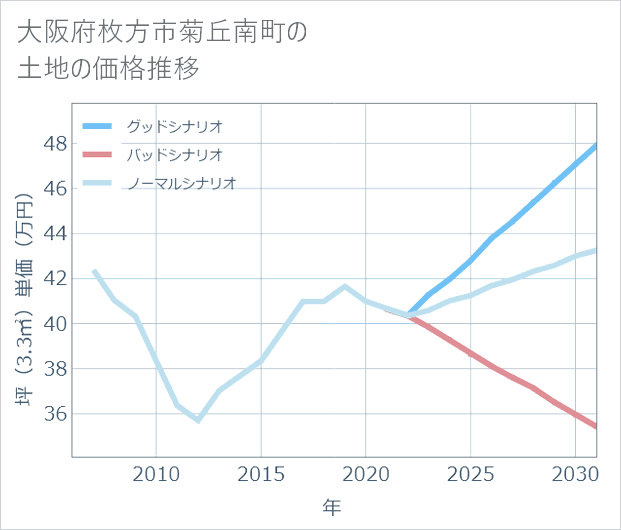 大阪府枚方市菊丘南町の土地価格推移