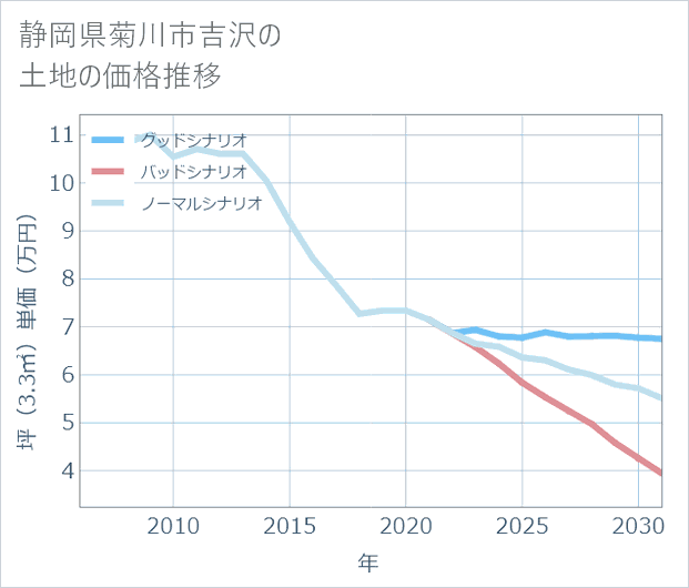 静岡県菊川市吉沢の土地価格推移