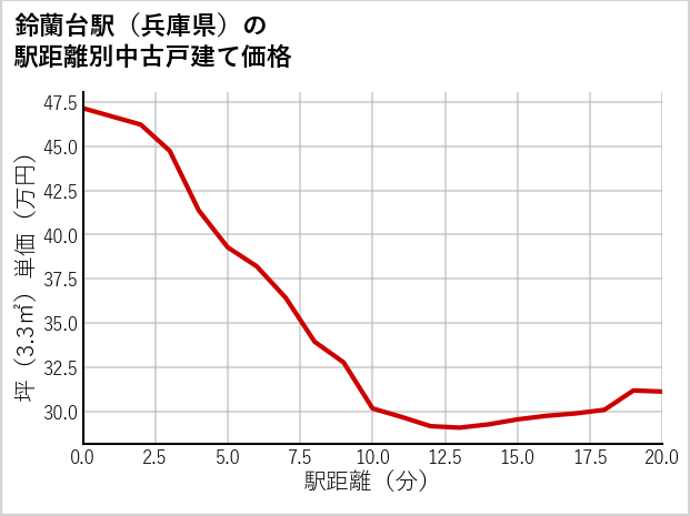 鈴蘭台駅（兵庫県）の徒歩距離別の中古戸建て坪単価