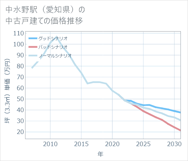 中水野駅(愛知県)の中古戸建て価格推移