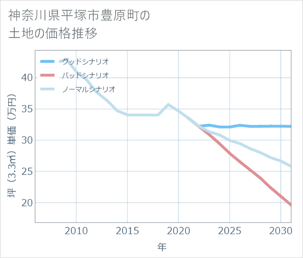 神奈川県平塚市豊原町の土地価格推移