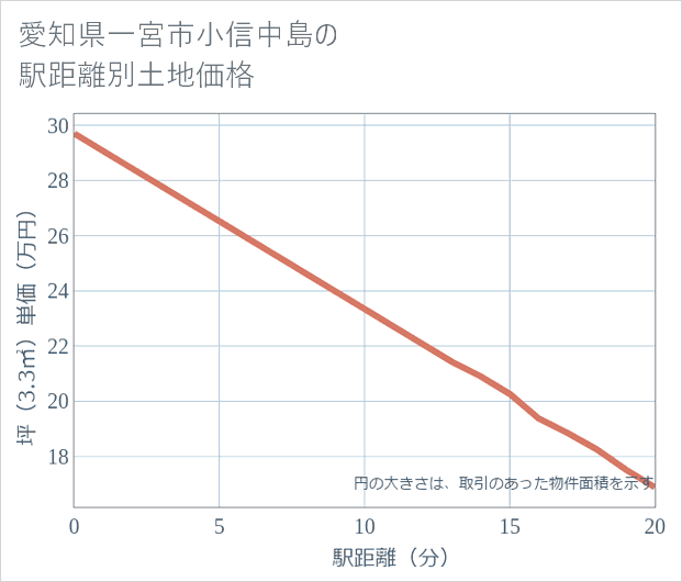 愛知県一宮市小信中島の徒歩距離別の土地坪単価