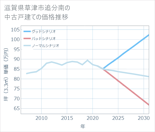 滋賀県草津市追分南の中古戸建て価格推移