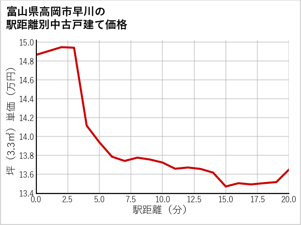 富山県高岡市早川の徒歩距離別の中古戸建て坪単価