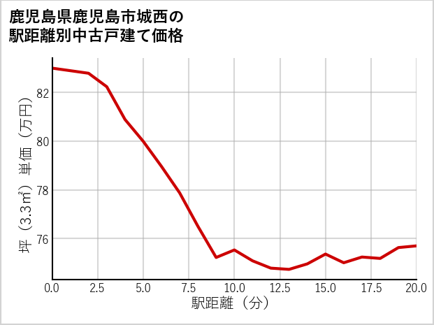 鹿児島県鹿児島市城西の徒歩距離別の中古戸建て坪単価