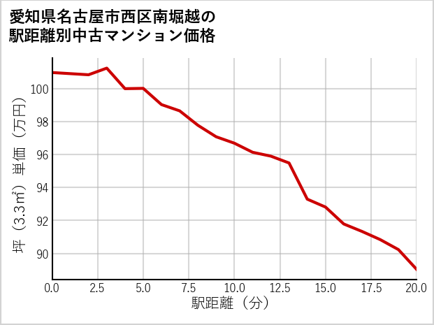 愛知県名古屋市西区南堀越の徒歩距離別の中古マンション坪単価