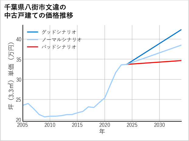 千葉県八街市文違の中古戸建て価格推移