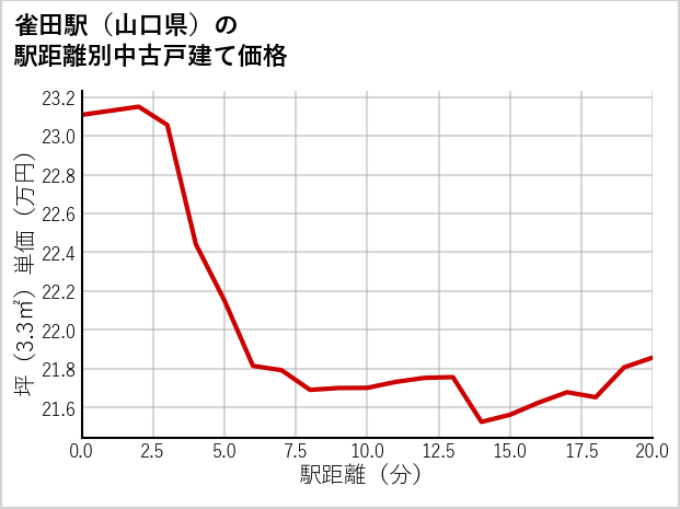 雀田駅（山口県）の徒歩距離別の中古戸建て坪単価