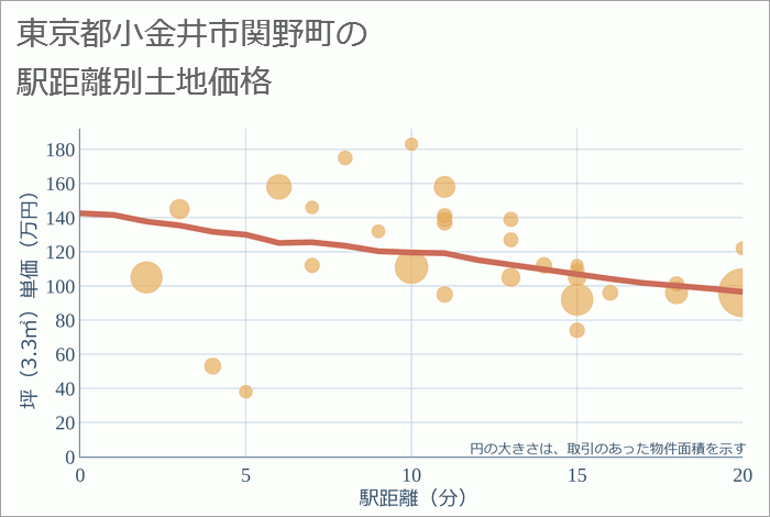 東京都小金井市関野町の徒歩距離別の土地坪単価