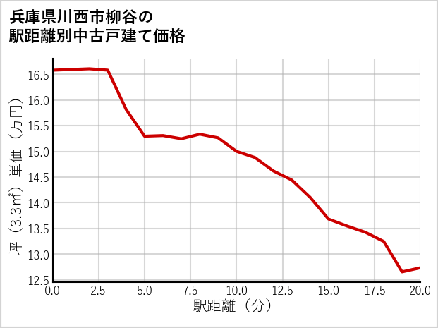 兵庫県川西市柳谷の徒歩距離別の中古戸建て坪単価
