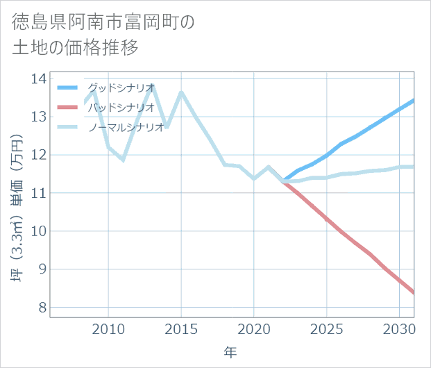 徳島県阿南市富岡町の土地価格推移