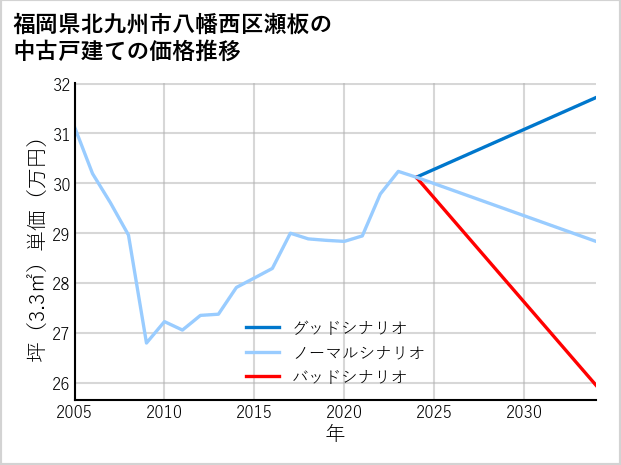 福岡県北九州市八幡西区瀬板の中古戸建て価格推移