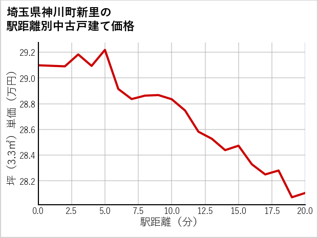 埼玉県神川町新里の徒歩距離別の中古戸建て坪単価