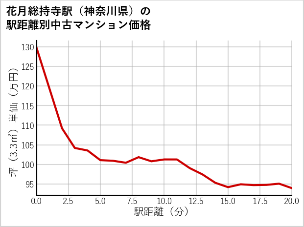 花月総持寺駅（神奈川県）の徒歩距離別の中古マンション坪単価