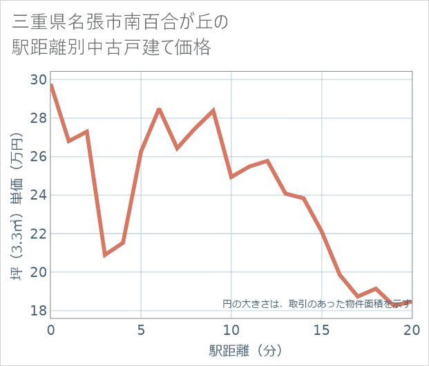 三重県名張市南百合が丘の徒歩距離別の中古戸建て坪単価