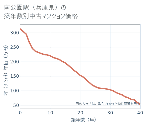 南公園駅(兵庫県)の築年数別の中古マンション坪単価