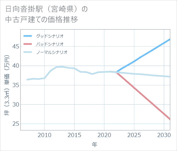 日向沓掛駅(宮崎県)の中古戸建て価格推移