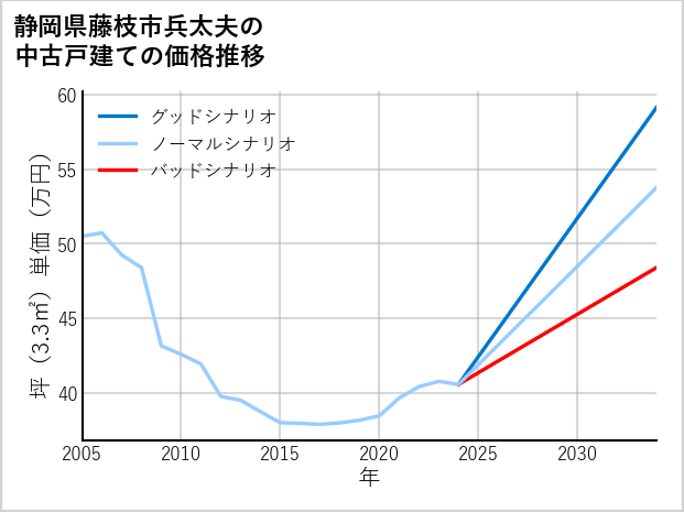 静岡県藤枝市兵太夫の中古戸建て価格推移