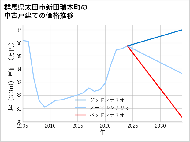 群馬県太田市新田瑞木町の中古戸建て価格推移