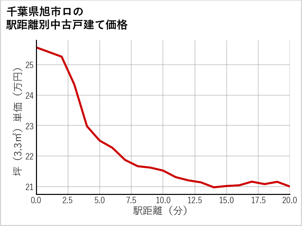 千葉県旭市ロの徒歩距離別の中古戸建て坪単価