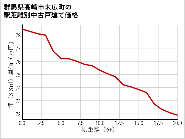 群馬県高崎市末広町の徒歩距離別の中古戸建て坪単価
