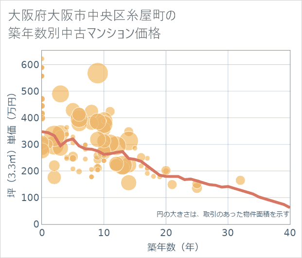 大阪府大阪市中央区糸屋町の築年数別の中古マンション坪単価