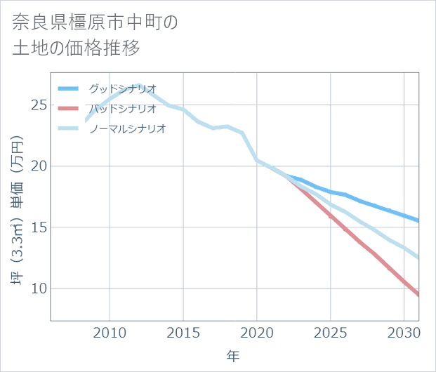 奈良県橿原市中町の土地価格推移