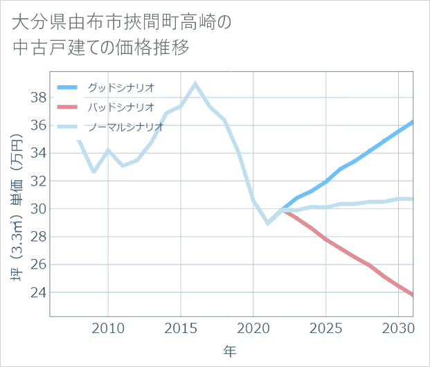 大分県由布市挾間町高崎の中古戸建て価格推移