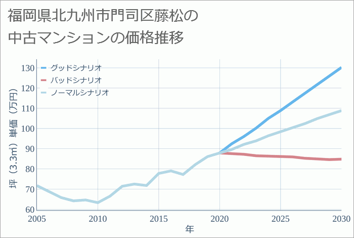 福岡県北九州市門司区藤松の中古マンション価格推移