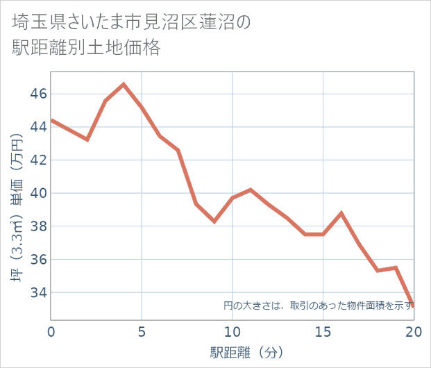 埼玉県さいたま市見沼区蓮沼の徒歩距離別の土地坪単価