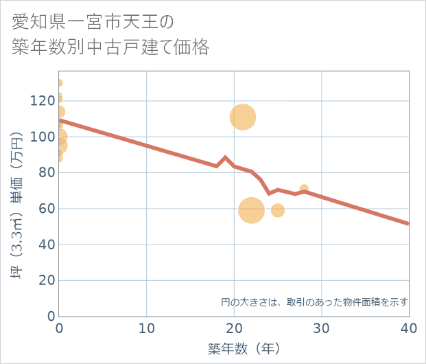 愛知県一宮市天王の築年数別の中古戸建て坪単価