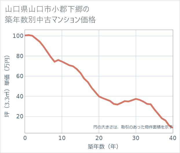 山口県山口市小郡下郷の築年数別の中古マンション坪単価