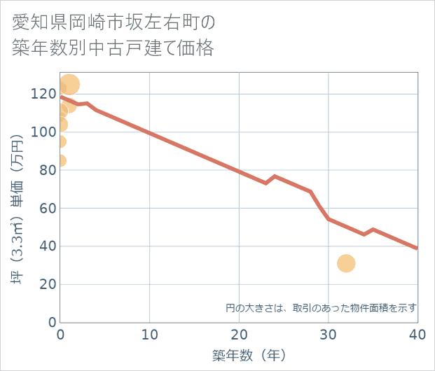 愛知県岡崎市坂左右町の築年数別の中古戸建て坪単価