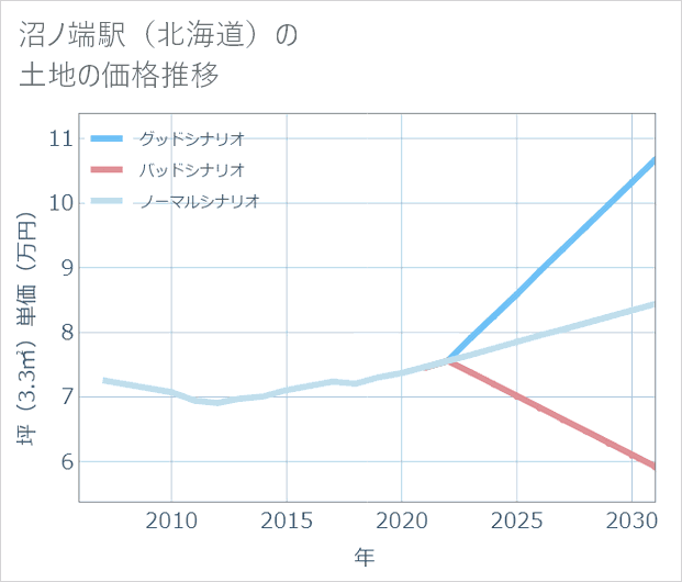 沼ノ端駅(北海道)の土地価格推移
