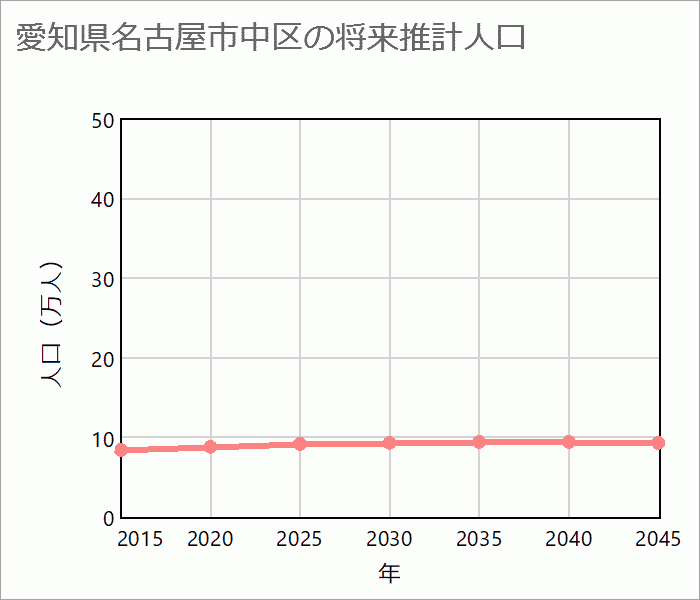 名古屋市中区の将来推計人口
