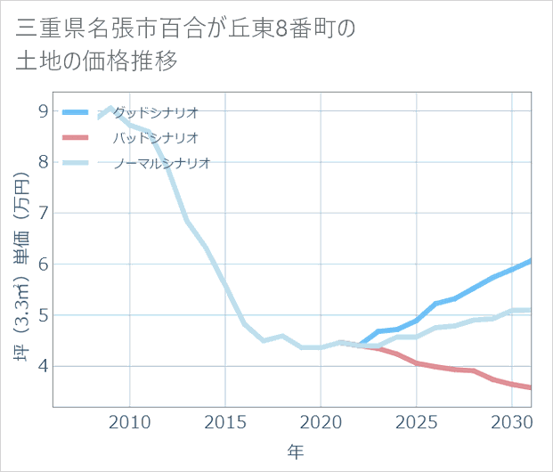 三重県名張市百合が丘東8番町の土地価格推移
