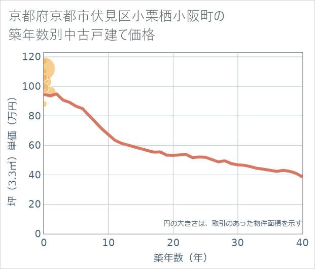 京都府京都市伏見区小栗栖小阪町の築年数別の中古戸建て坪単価