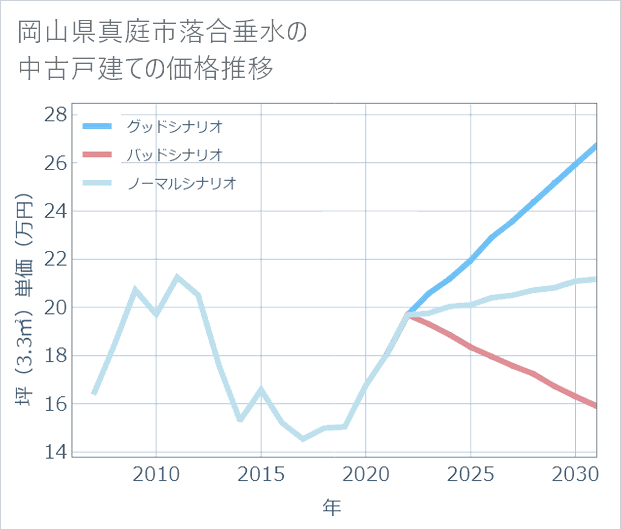 岡山県真庭市落合垂水の中古戸建て価格推移
