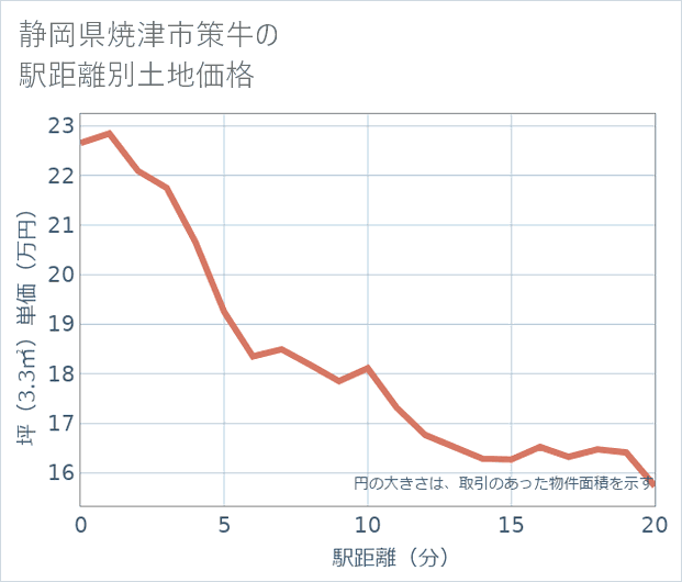 静岡県焼津市策牛の徒歩距離別の土地坪単価