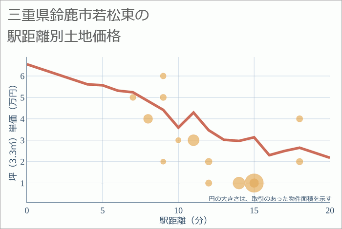 三重県鈴鹿市若松東の徒歩距離別の土地坪単価