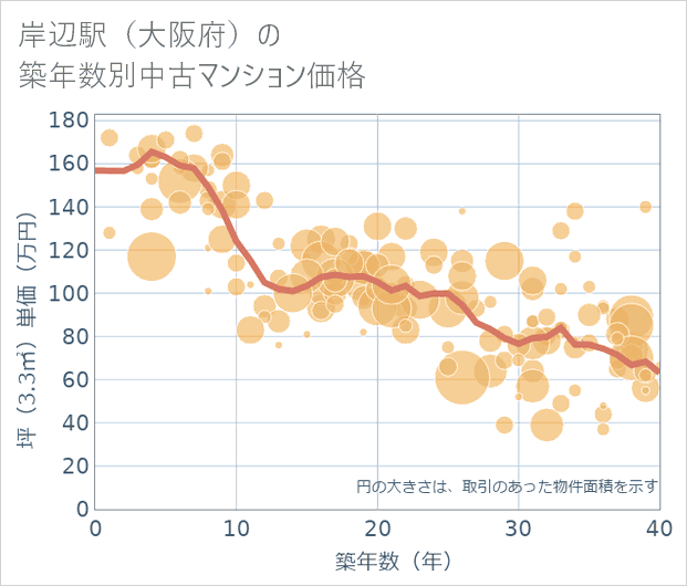 岸辺駅(大阪府)の築年数別の中古マンション坪単価