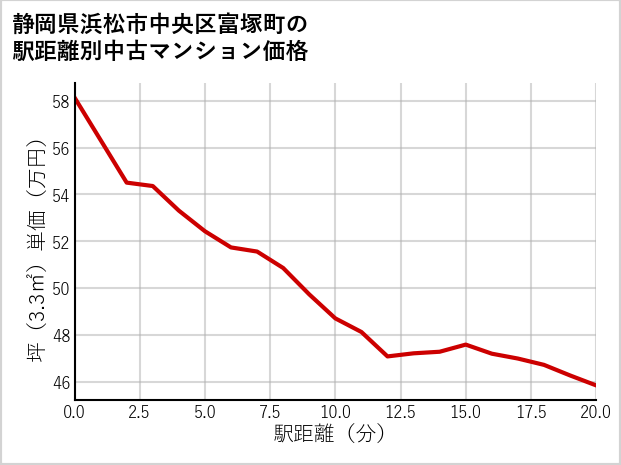 静岡県浜松市中央区富塚町の徒歩距離別の中古マンション坪単価