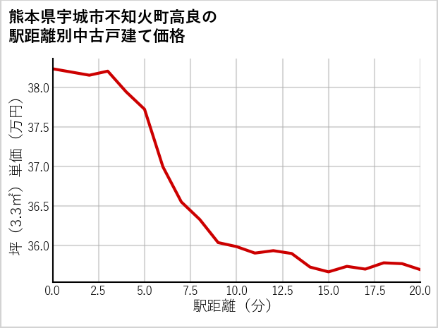 熊本県宇城市不知火町高良の徒歩距離別の中古戸建て坪単価