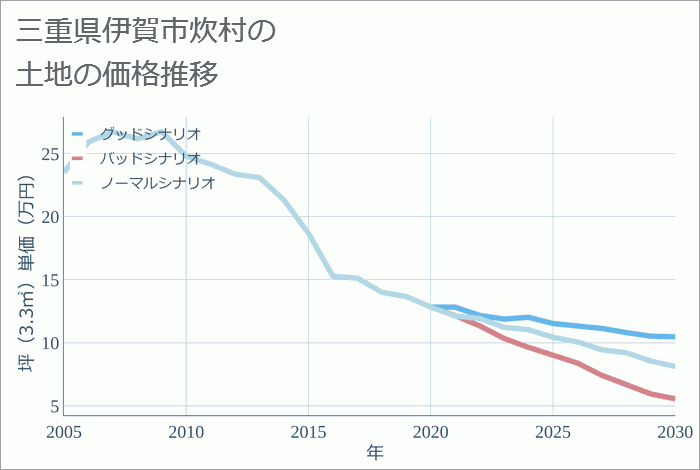 三重県伊賀市炊村の土地価格推移