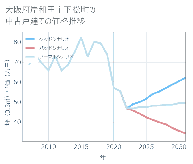 大阪府岸和田市下松町の中古戸建て価格推移