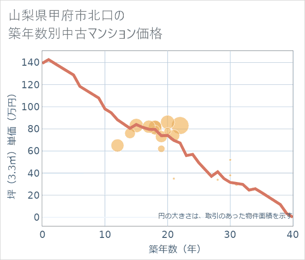 山梨県甲府市北口の築年数別の中古マンション坪単価