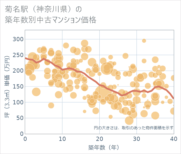 菊名駅(神奈川県)の築年数別の中古マンション坪単価